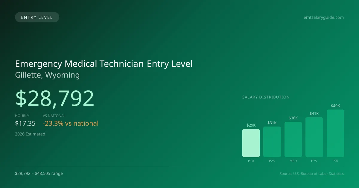 Emergency Medical Technician Entry Level Salary in Gillette, WY — 2026 est., based on 2025 BLS