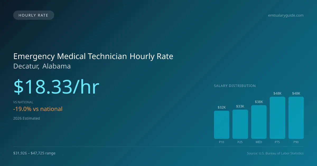 Emergency Medical Technician Hourly Rate in Decatur, AL — 2026 est., based on 2025 BLS
