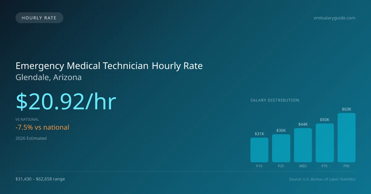 Emergency Medical Technician Hourly Rate in Glendale, AZ — 2026 est., based on 2025 BLS