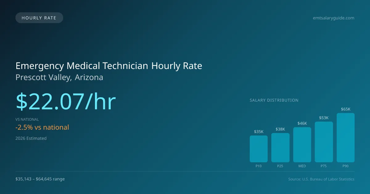 Emergency Medical Technician Hourly Rate in Prescott Valley, AZ — 2026 est., based on 2025 BLS