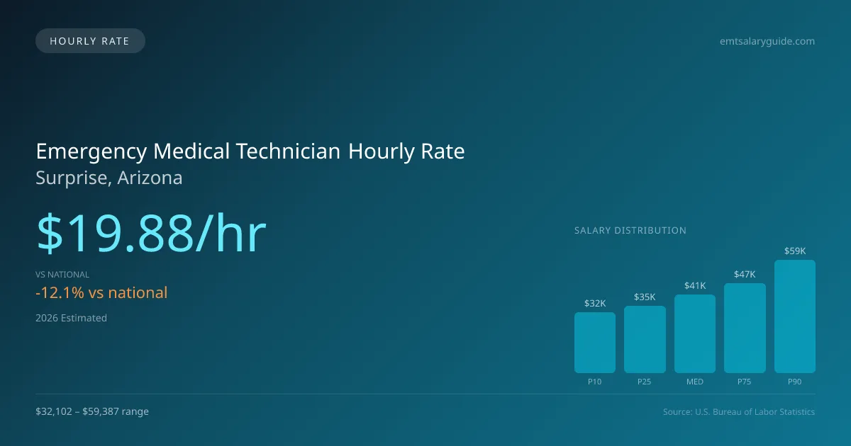Emergency Medical Technician Hourly Rate in Surprise, AZ — 2026 est., based on 2025 BLS