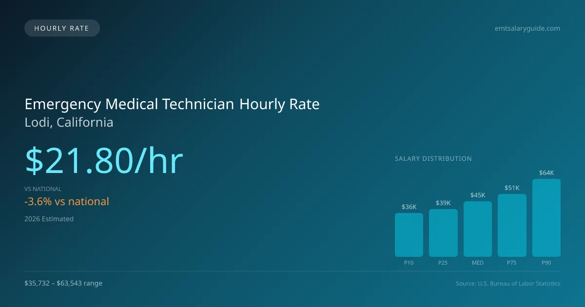 Emergency Medical Technician Hourly Rate in Lodi, CA — 2026 est., based on 2025 BLS