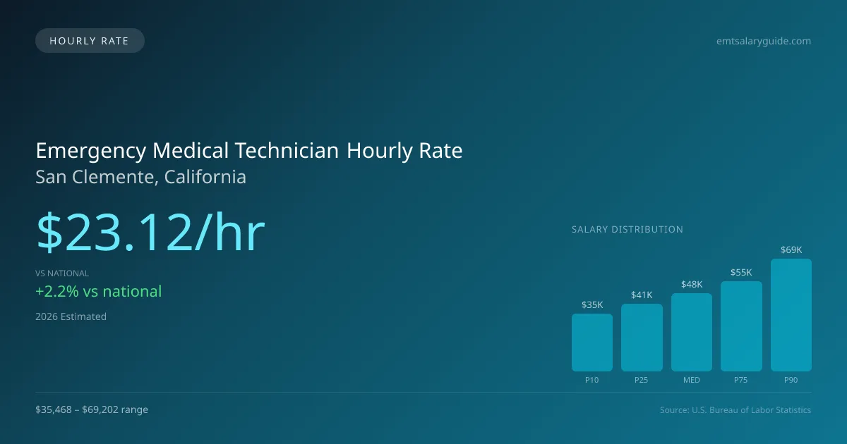 Emergency Medical Technician Hourly Rate in San Clemente, CA — 2026 est., based on 2025 BLS