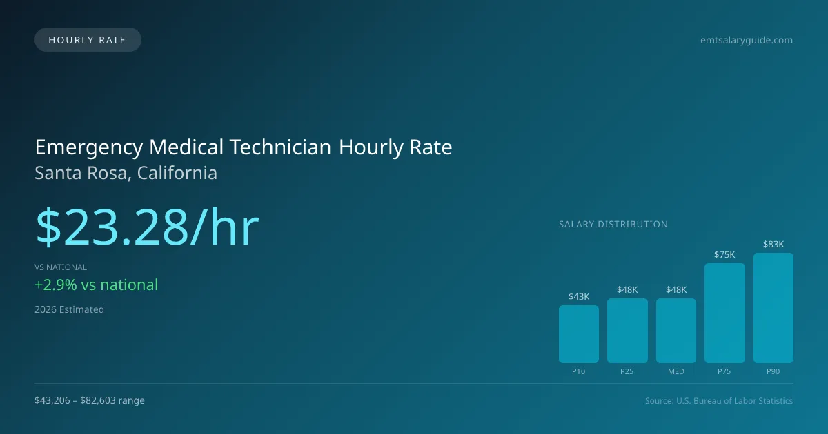 Emergency Medical Technician Hourly Rate in Santa Rosa, CA — 2026 est., based on 2025 BLS