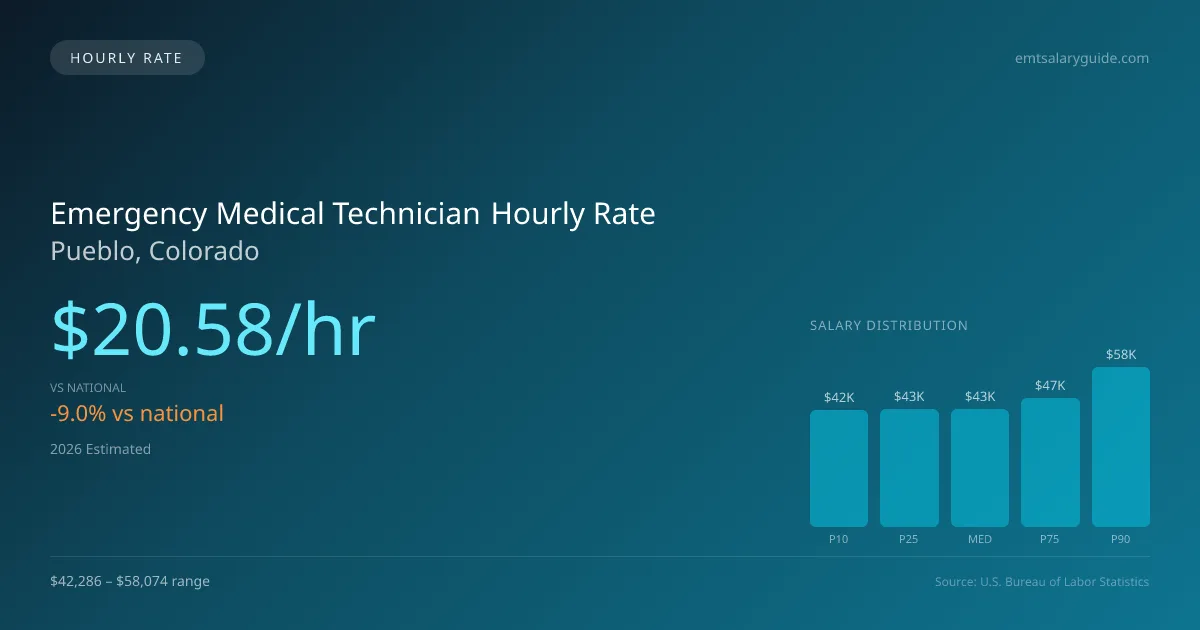 Emergency Medical Technician Hourly Rate in Pueblo, CO — 2026 est., based on 2025 BLS