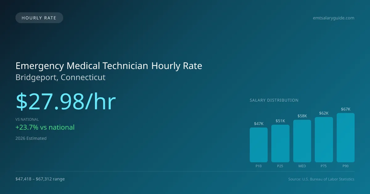 Emergency Medical Technician Hourly Rate in Bridgeport, CT — 2026 est., based on 2025 BLS