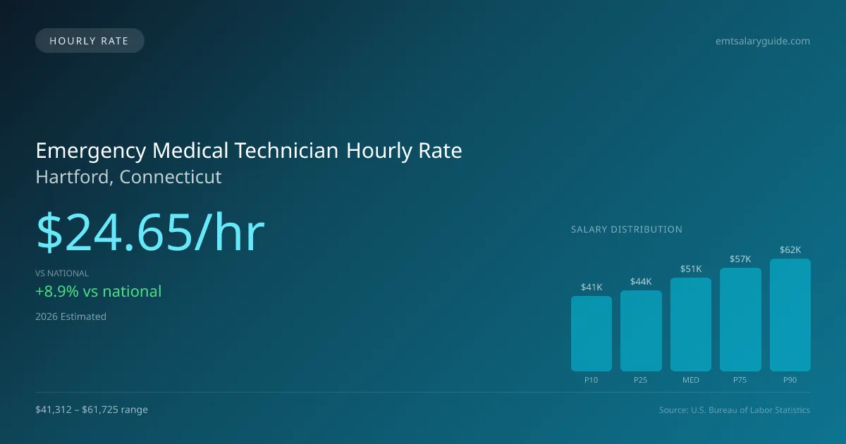 Emergency Medical Technician Hourly Rate in Hartford, CT — 2026 est., based on 2025 BLS