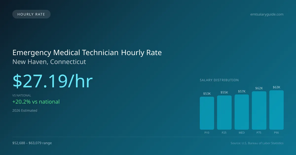 Emergency Medical Technician Hourly Rate in New Haven, CT — 2026 est., based on 2025 BLS
