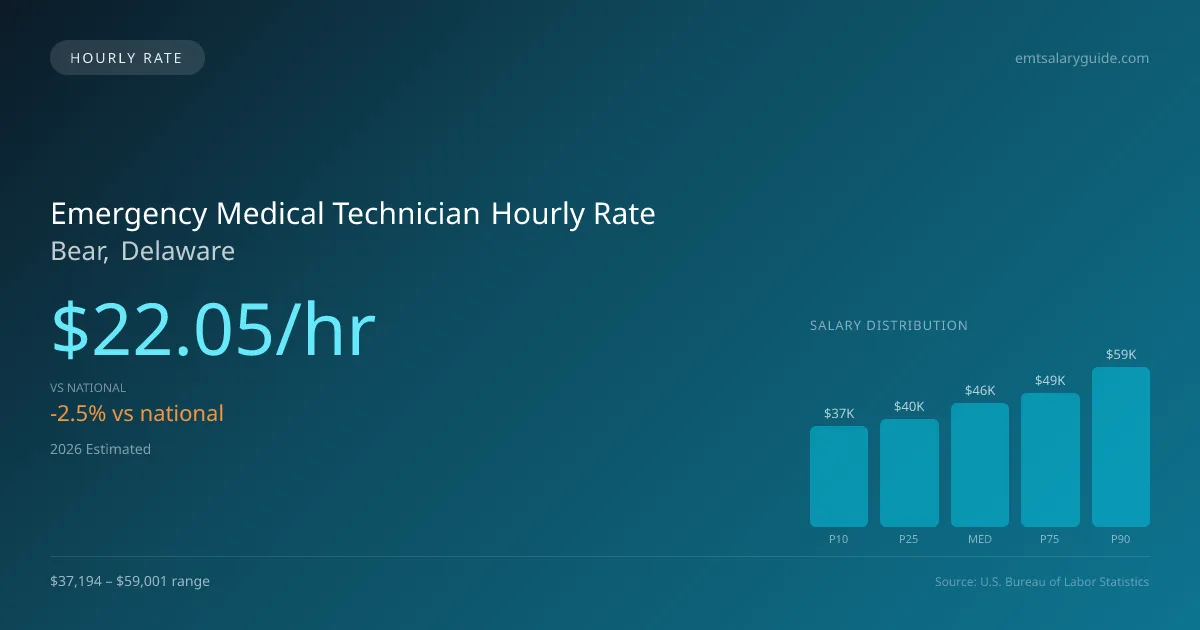 Emergency Medical Technician Hourly Rate in Bear, DE — 2026 est., based on 2025 BLS