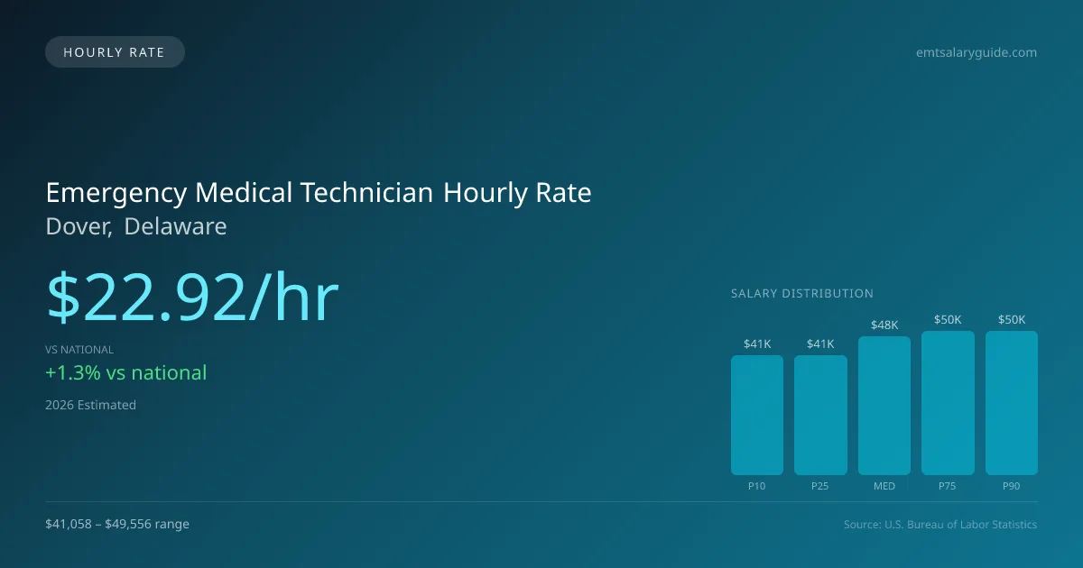Emergency Medical Technician Hourly Rate in Dover, DE — 2026 est., based on 2025 BLS