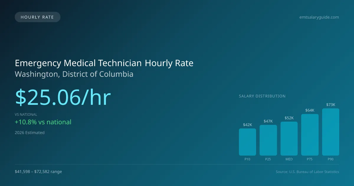 Emergency Medical Technician Hourly Rate in Washington, DC — 2026 est., based on 2025 BLS