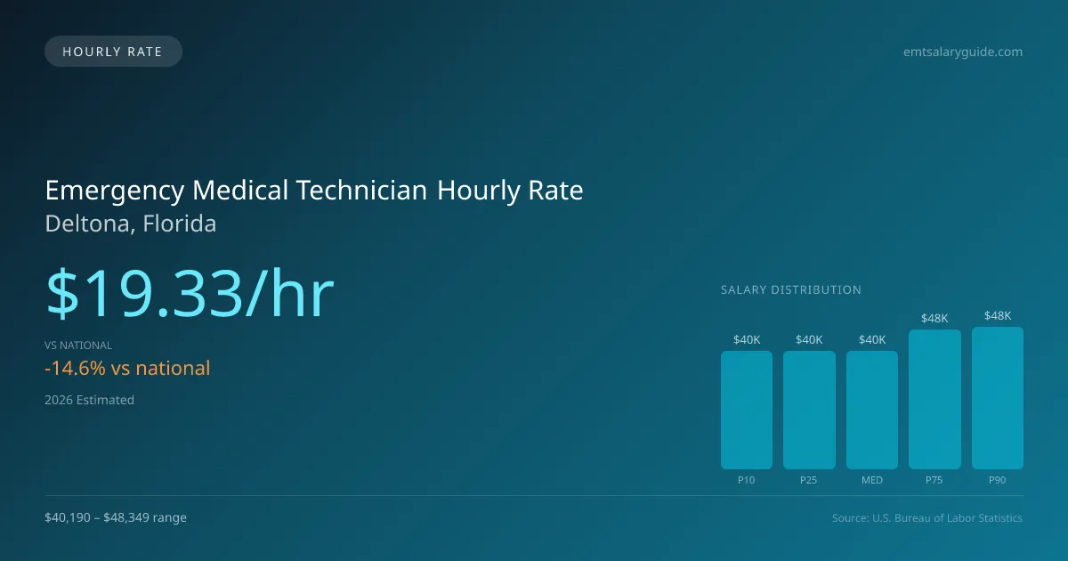 Emergency Medical Technician Hourly Rate in Deltona, FL — 2026 est., based on 2025 BLS