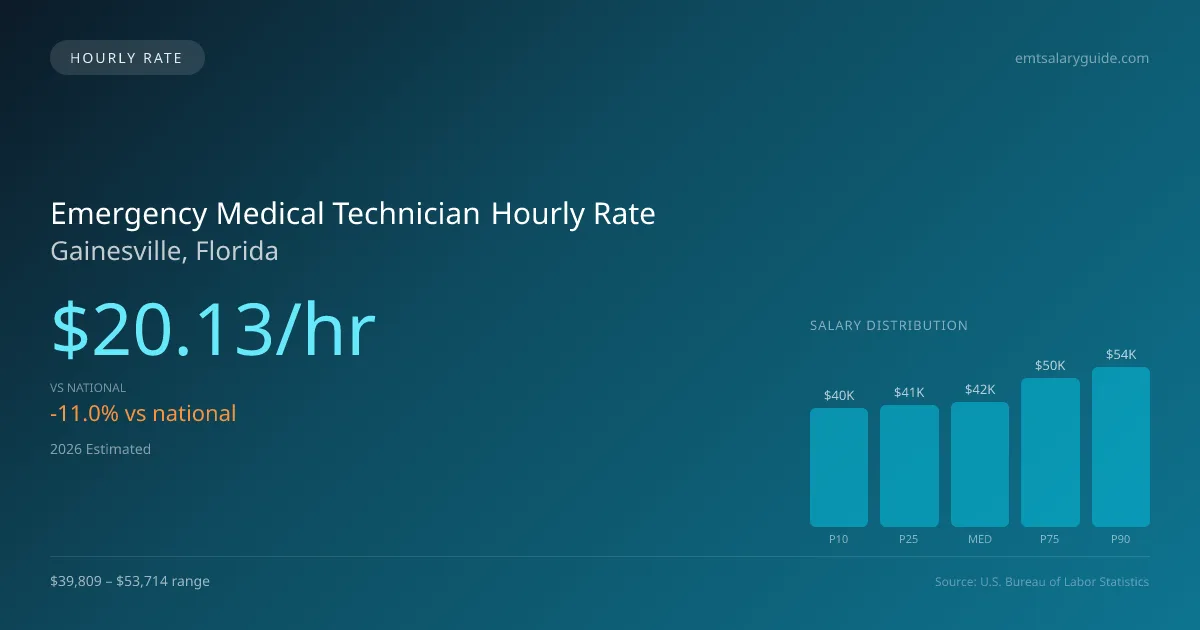 Emergency Medical Technician Hourly Rate in Gainesville, FL — 2026 est., based on 2025 BLS