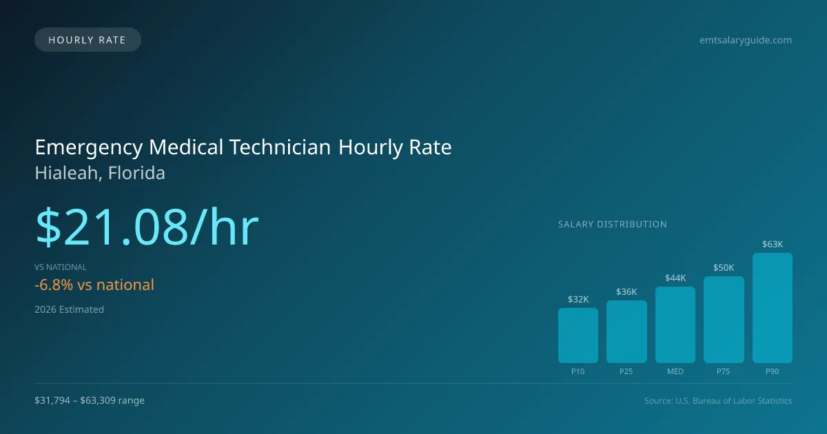 Emergency Medical Technician Hourly Rate in Hialeah, FL — 2026 est., based on 2025 BLS