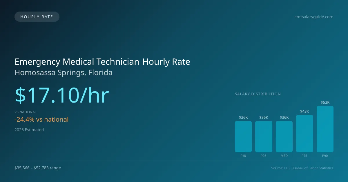 Emergency Medical Technician Hourly Rate in Homosassa Springs, FL — 2026 est., based on 2025 BLS