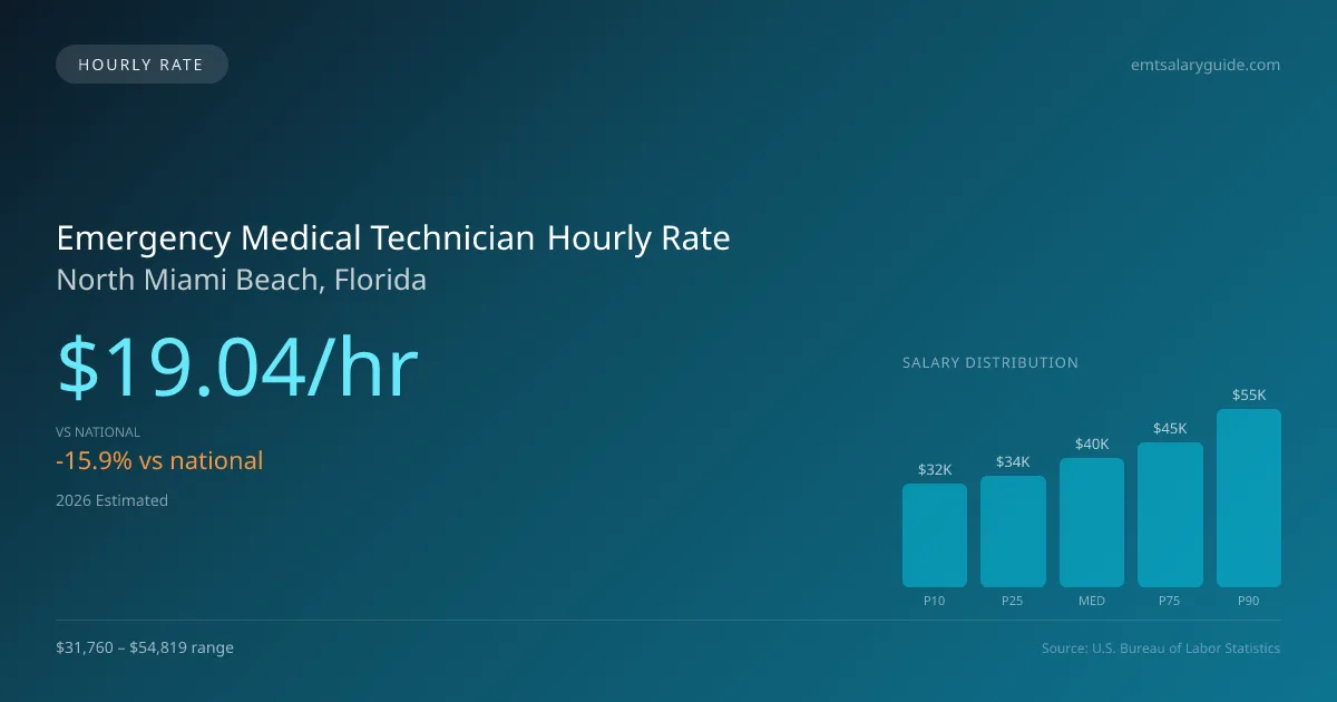 Emergency Medical Technician Hourly Rate in North Miami Beach, FL — 2026 est., based on 2025 BLS