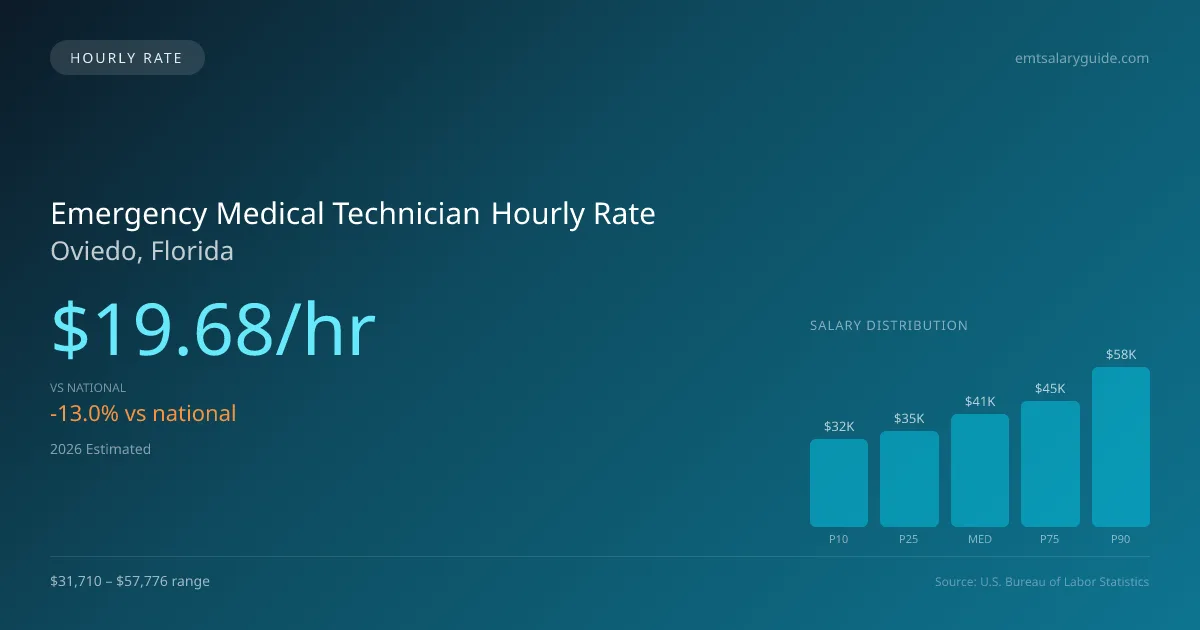 Emergency Medical Technician Hourly Rate in Oviedo, FL — 2026 est., based on 2025 BLS