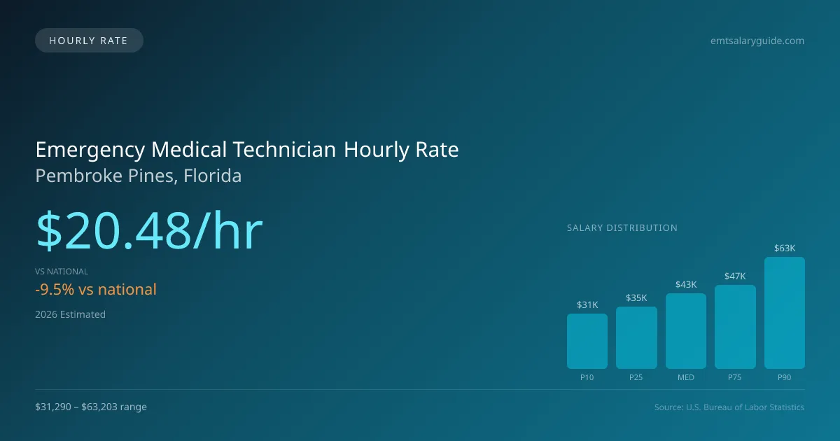 Emergency Medical Technician Hourly Rate in Pembroke Pines, FL — 2026 est., based on 2025 BLS