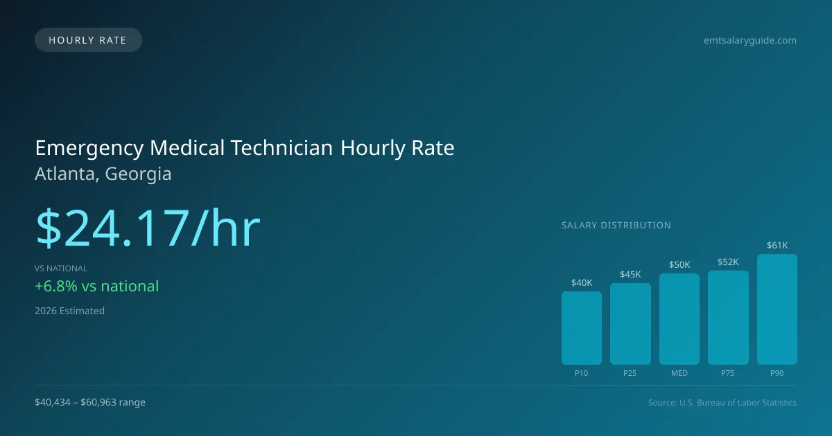 Emergency Medical Technician Hourly Rate in Atlanta, GA — 2026 est., based on 2025 BLS