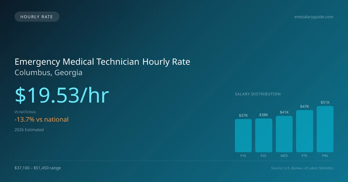 Emergency Medical Technician Hourly Rate in Columbus, GA — 2026 est., based on 2025 BLS