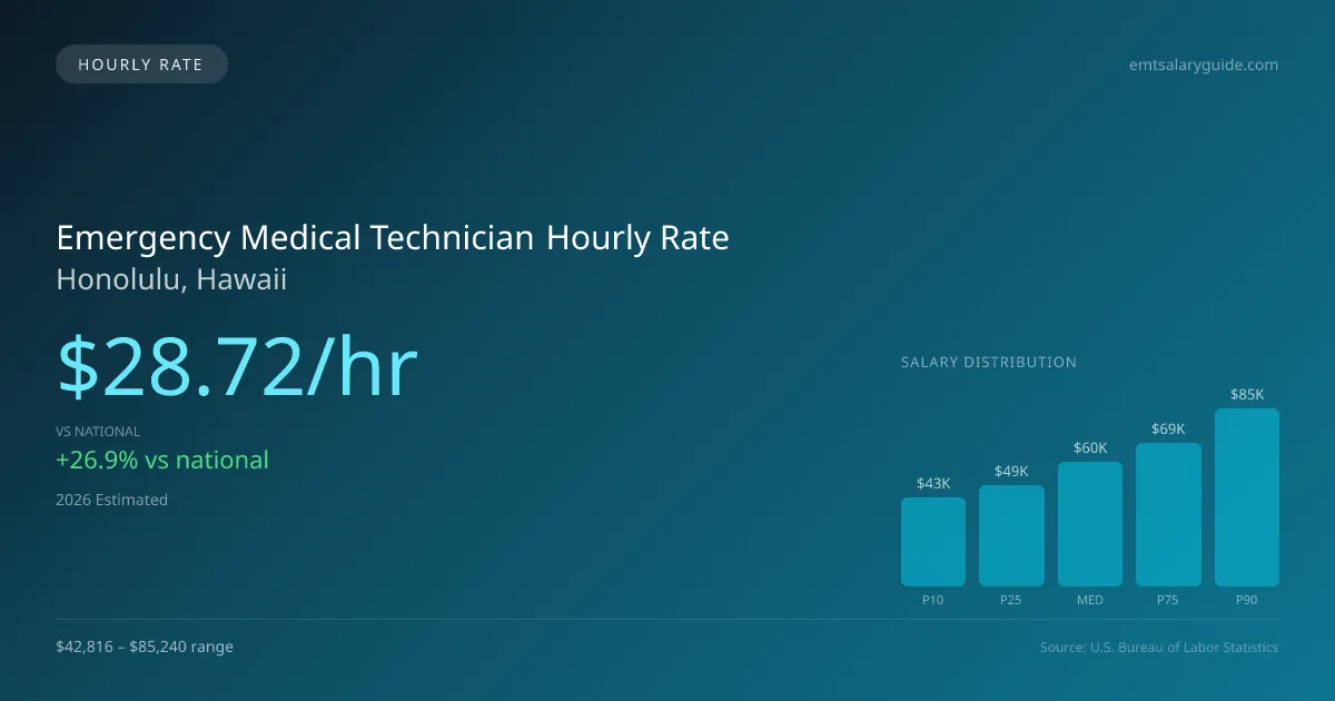 Emergency Medical Technician Hourly Rate in Honolulu, HI — 2026 est., based on 2025 BLS