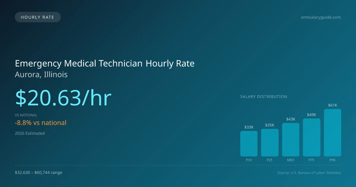 Emergency Medical Technician Hourly Rate in Aurora, IL — 2026 est., based on 2025 BLS