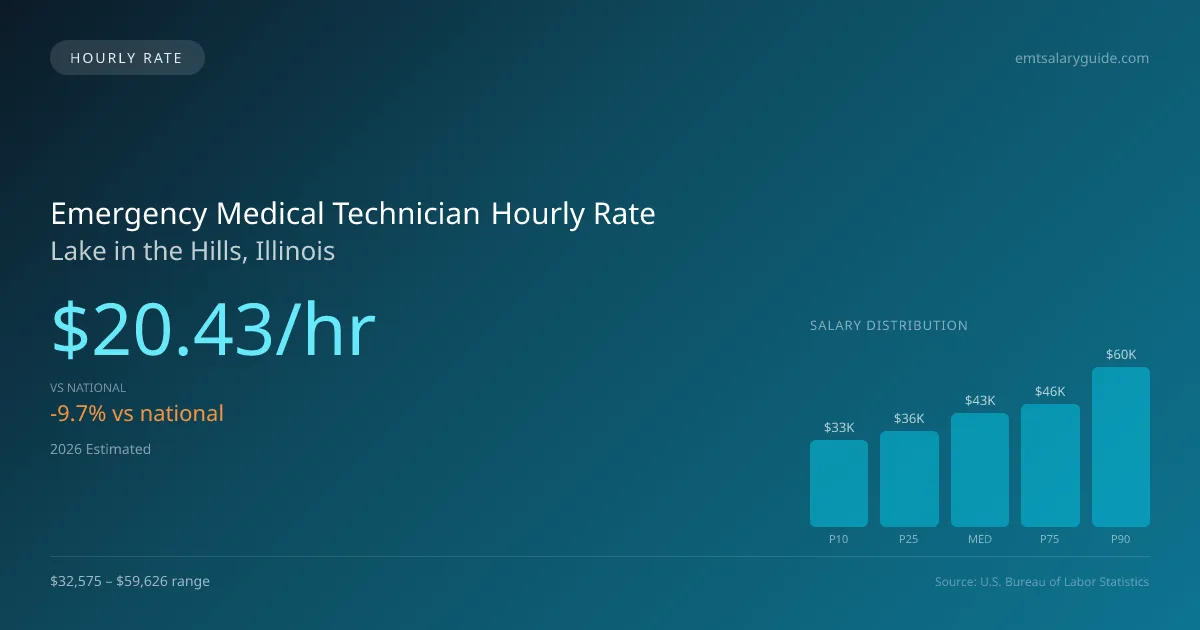Emergency Medical Technician Hourly Rate in Lake in the Hills, IL — 2026 est., based on 2025 BLS