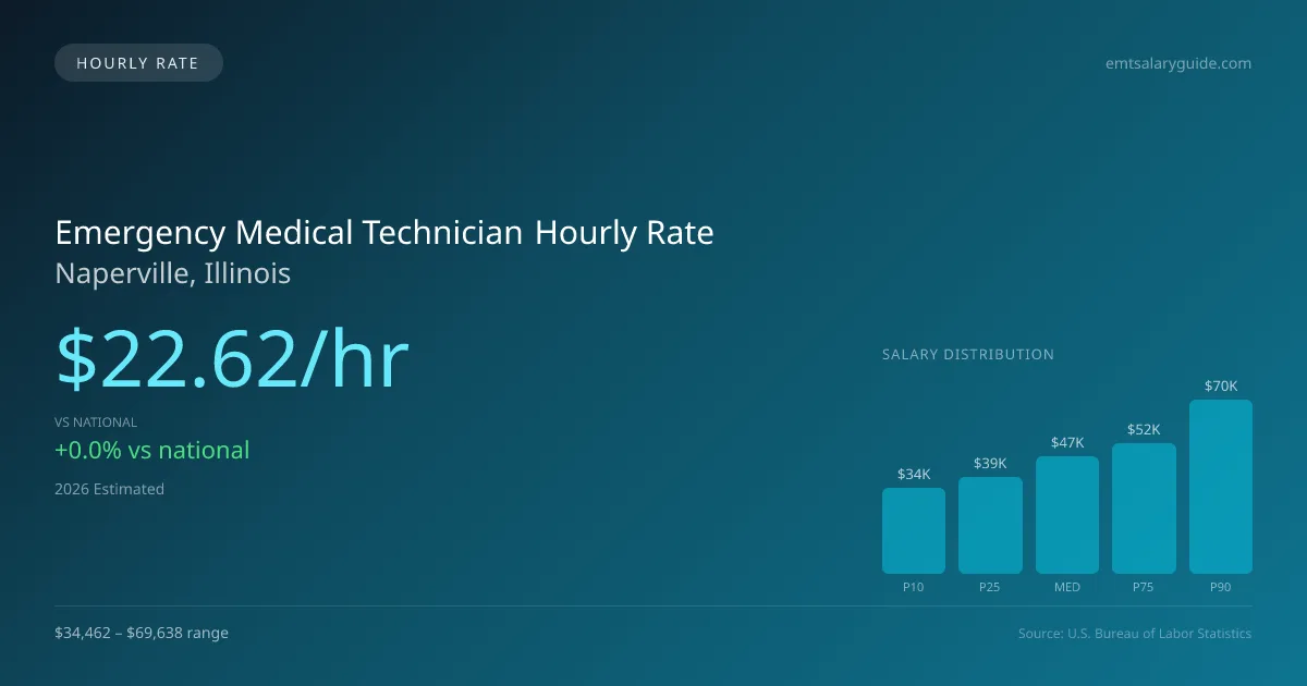 Emergency Medical Technician Hourly Rate in Naperville, IL — 2026 est., based on 2025 BLS