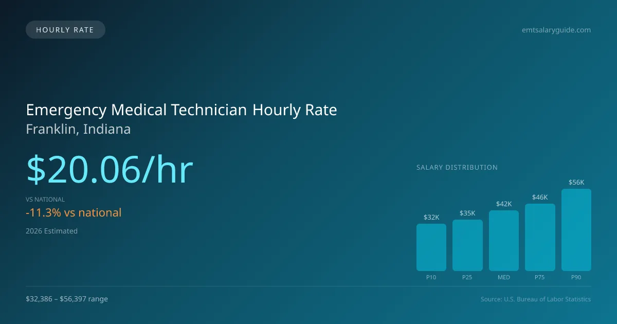 Emergency Medical Technician Hourly Rate in Franklin, IN — 2026 est., based on 2025 BLS