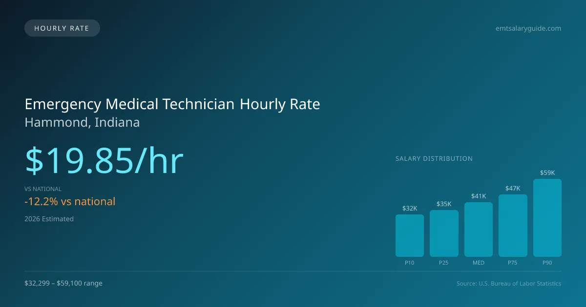 Emergency Medical Technician Hourly Rate in Hammond, IN — 2026 est., based on 2025 BLS