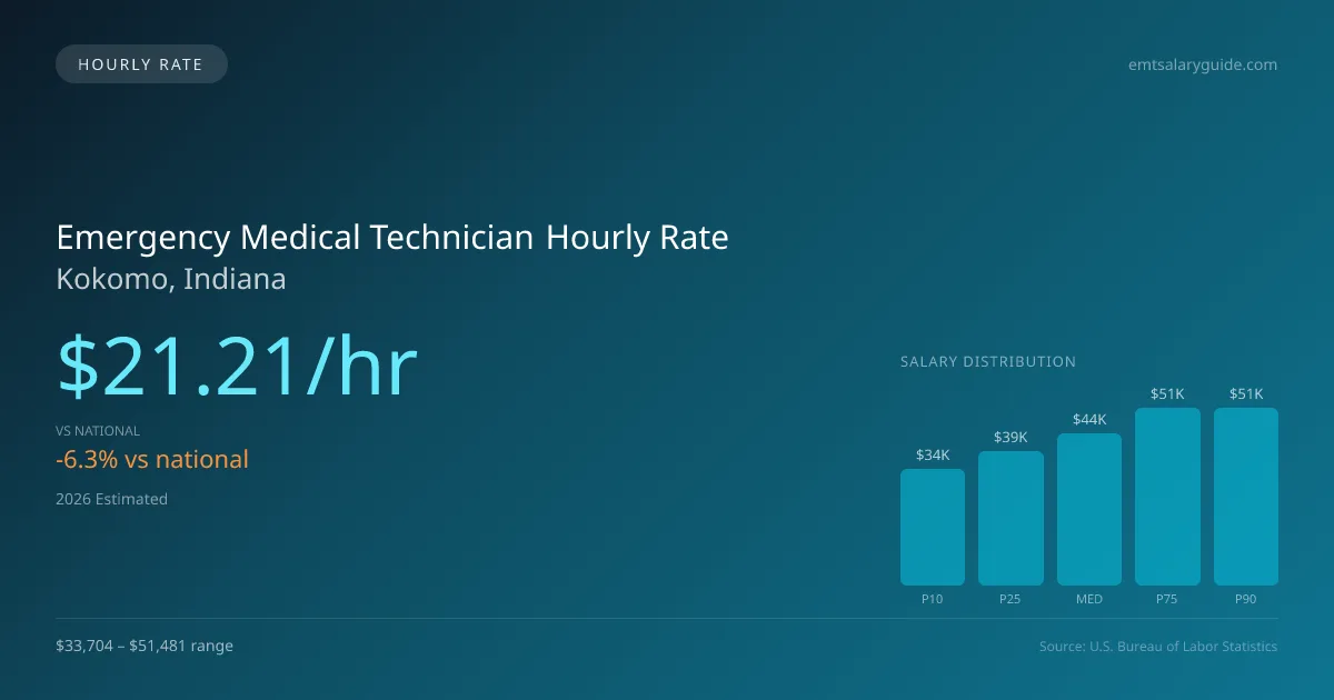 Emergency Medical Technician Hourly Rate in Kokomo, IN — 2026 est., based on 2025 BLS
