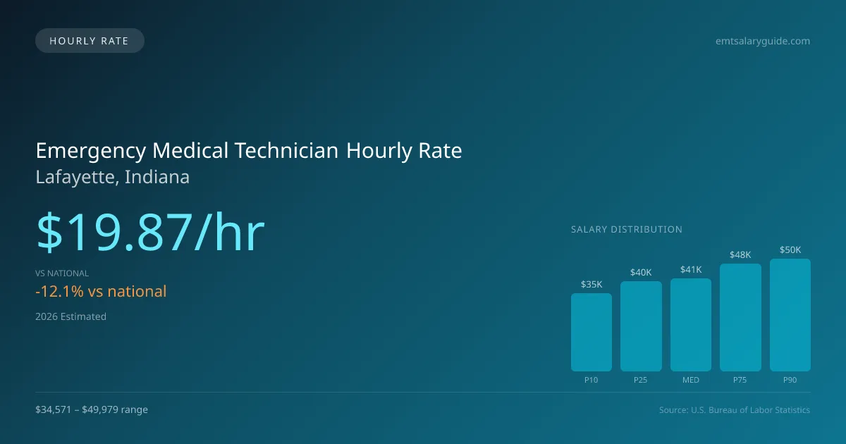 Emergency Medical Technician Hourly Rate in Lafayette, IN — 2026 est., based on 2025 BLS