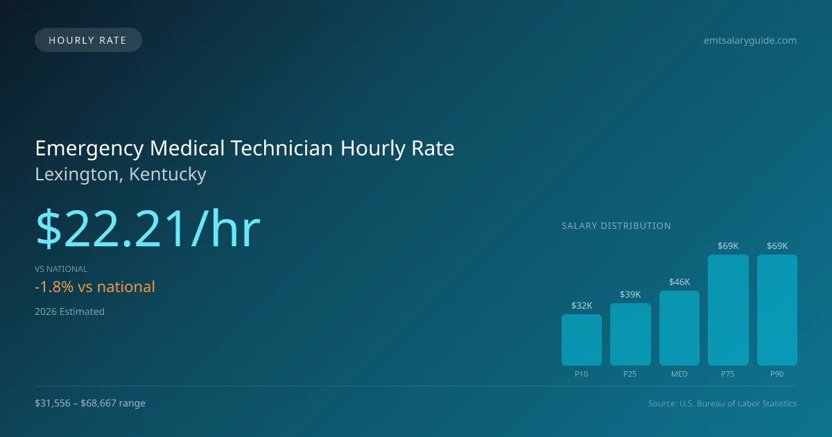 Emergency Medical Technician Hourly Rate in Lexington, KY — 2026 est., based on 2025 BLS