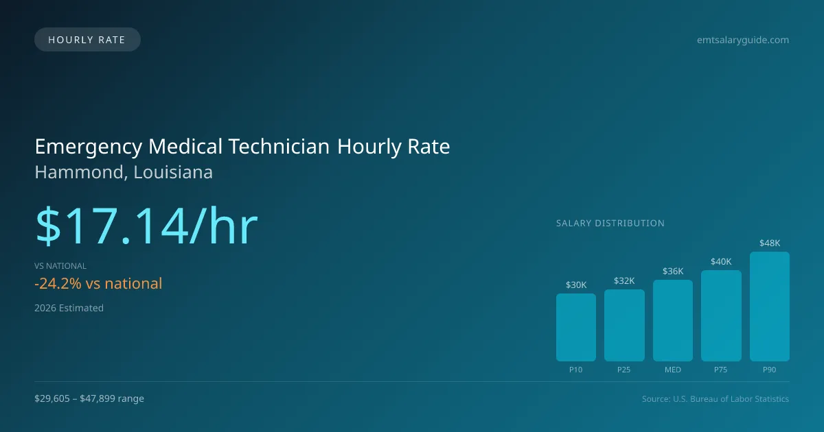 Emergency Medical Technician Hourly Rate in Hammond, LA — 2026 est., based on 2025 BLS
