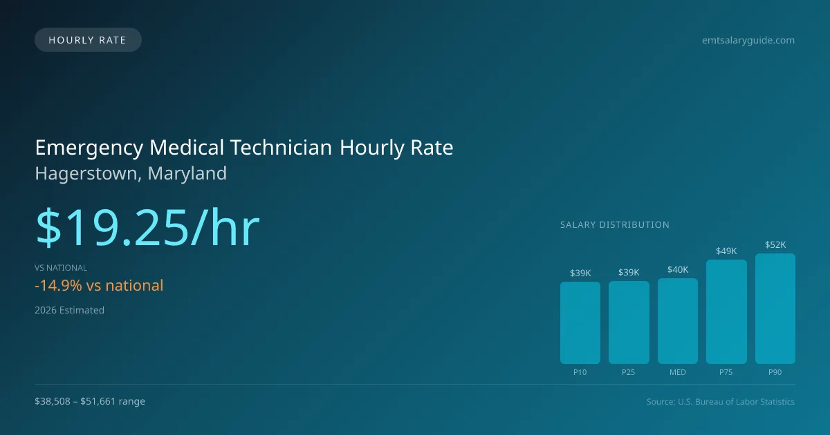 Emergency Medical Technician Hourly Rate in Hagerstown, MD — 2026 est., based on 2025 BLS