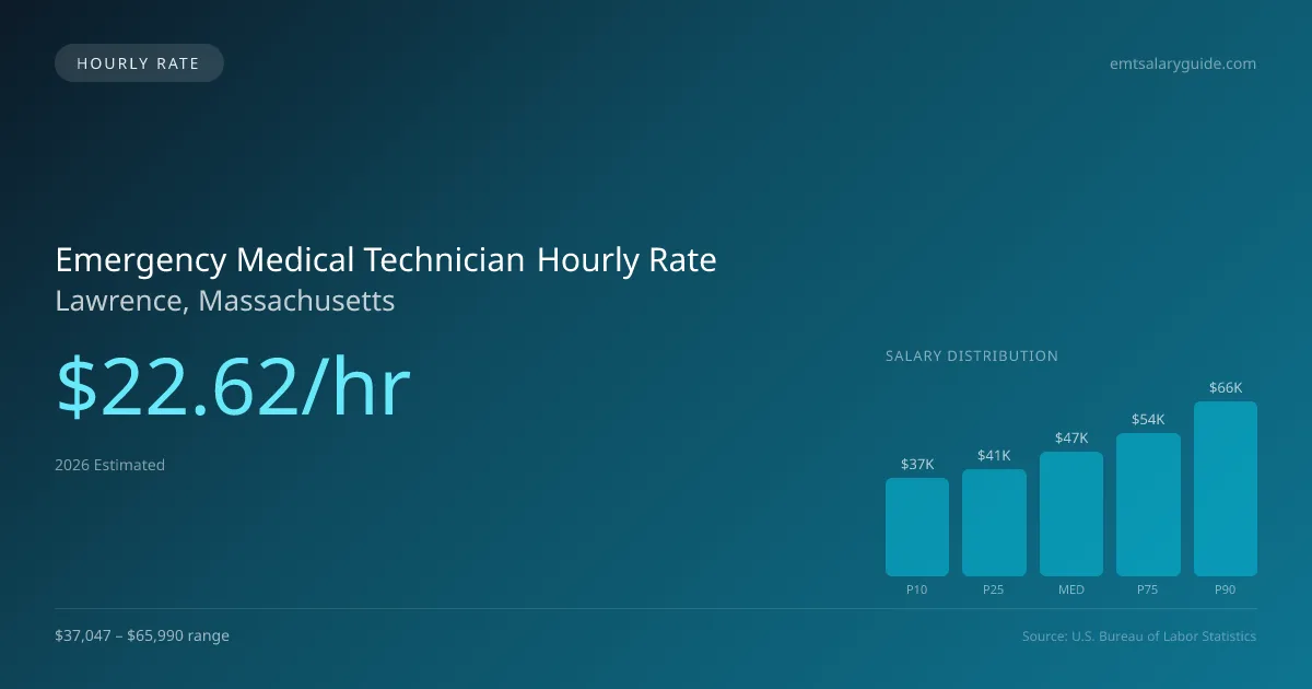 Emergency Medical Technician Hourly Rate in Lawrence, MA — 2026 est., based on 2025 BLS