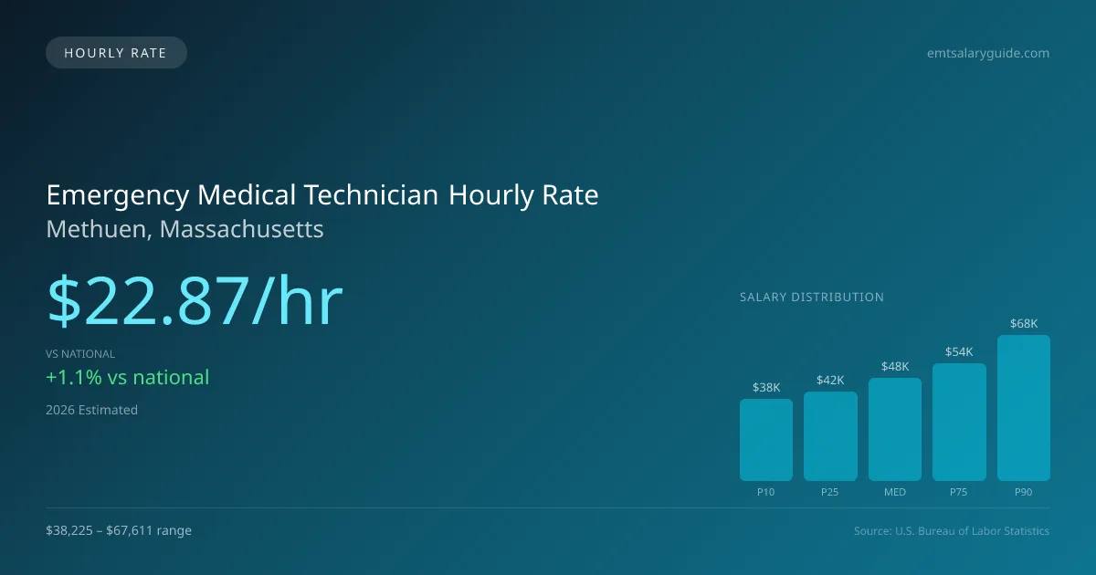 Emergency Medical Technician Hourly Rate in Methuen, MA — 2026 est., based on 2025 BLS