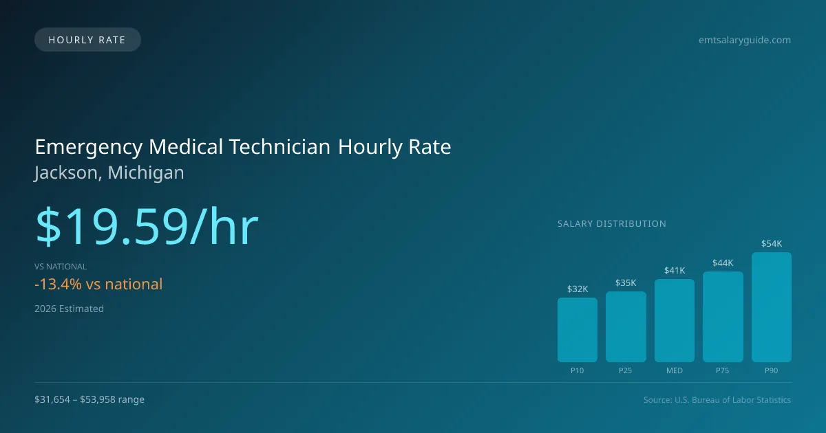 Emergency Medical Technician Hourly Rate in Jackson, MI — 2026 est., based on 2025 BLS