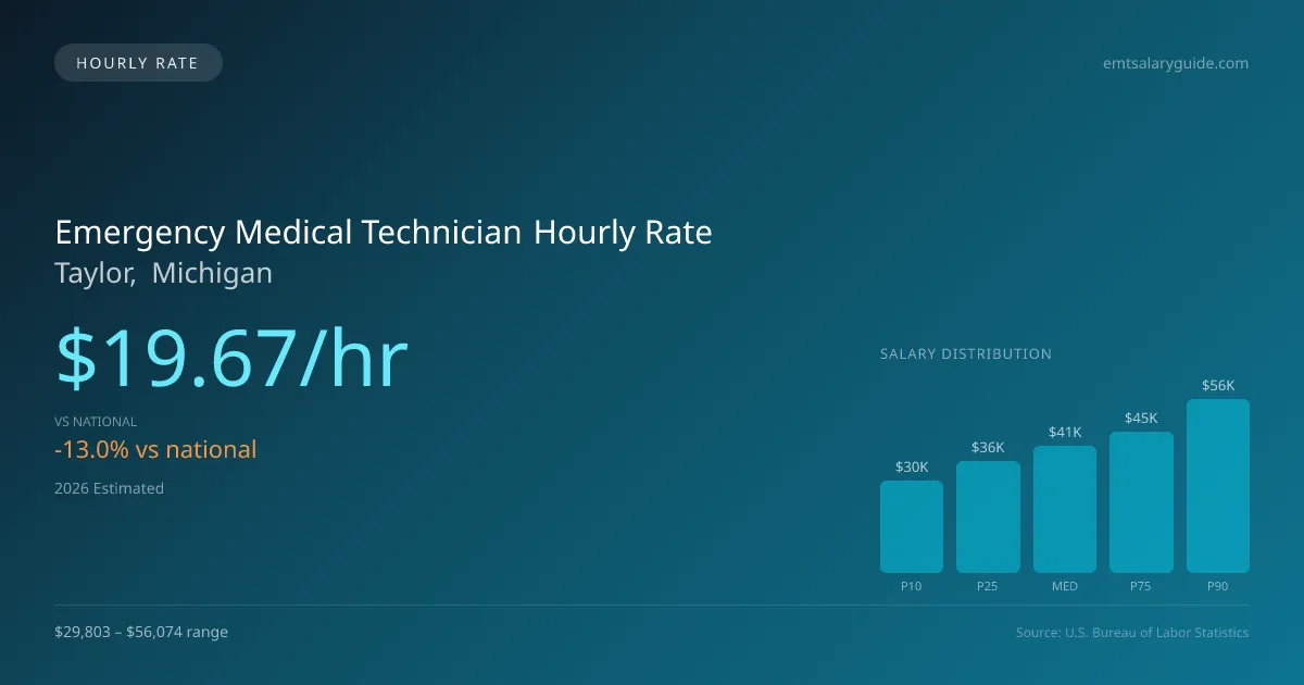 Emergency Medical Technician Hourly Rate in Taylor, MI — 2026 est., based on 2025 BLS