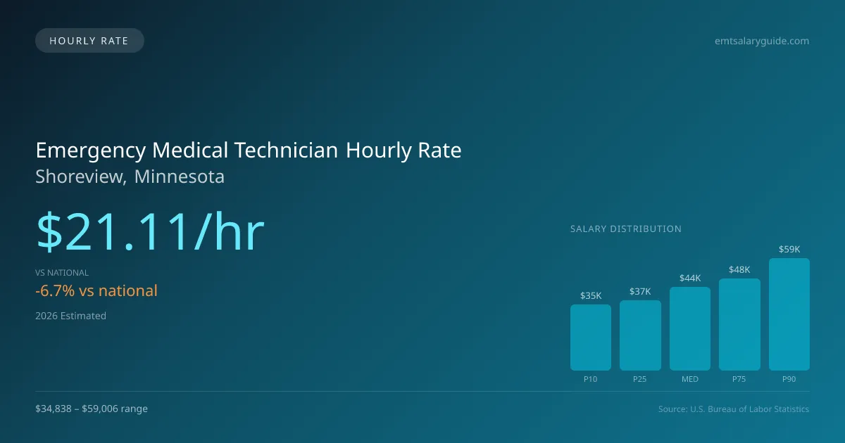 Emergency Medical Technician Hourly Rate in Shoreview, MN — 2026 est., based on 2025 BLS