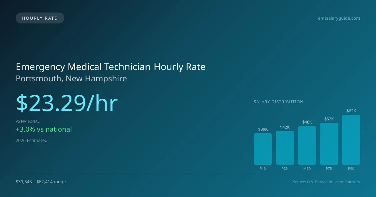 Emergency Medical Technician Hourly Rate in Portsmouth, NH — 2026 est., based on 2025 BLS