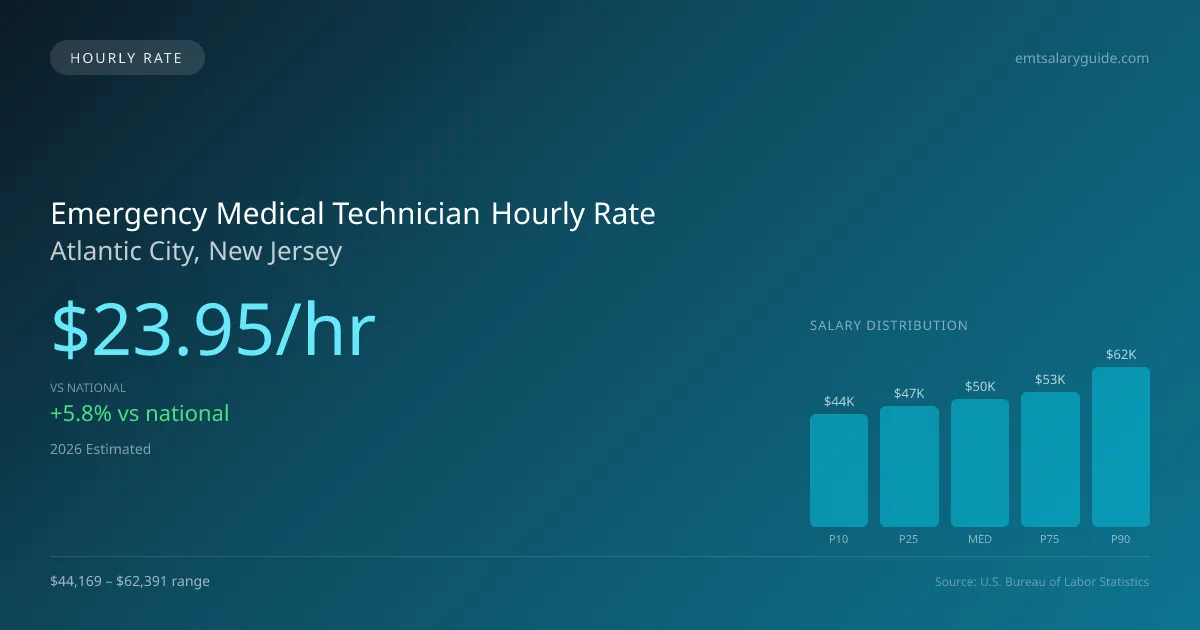 Emergency Medical Technician Hourly Rate in Atlantic City, NJ — 2026 est., based on 2025 BLS