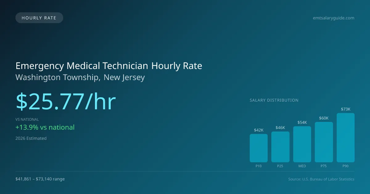 Emergency Medical Technician Hourly Rate in Washington Township, NJ — 2026 est., based on 2025 BLS