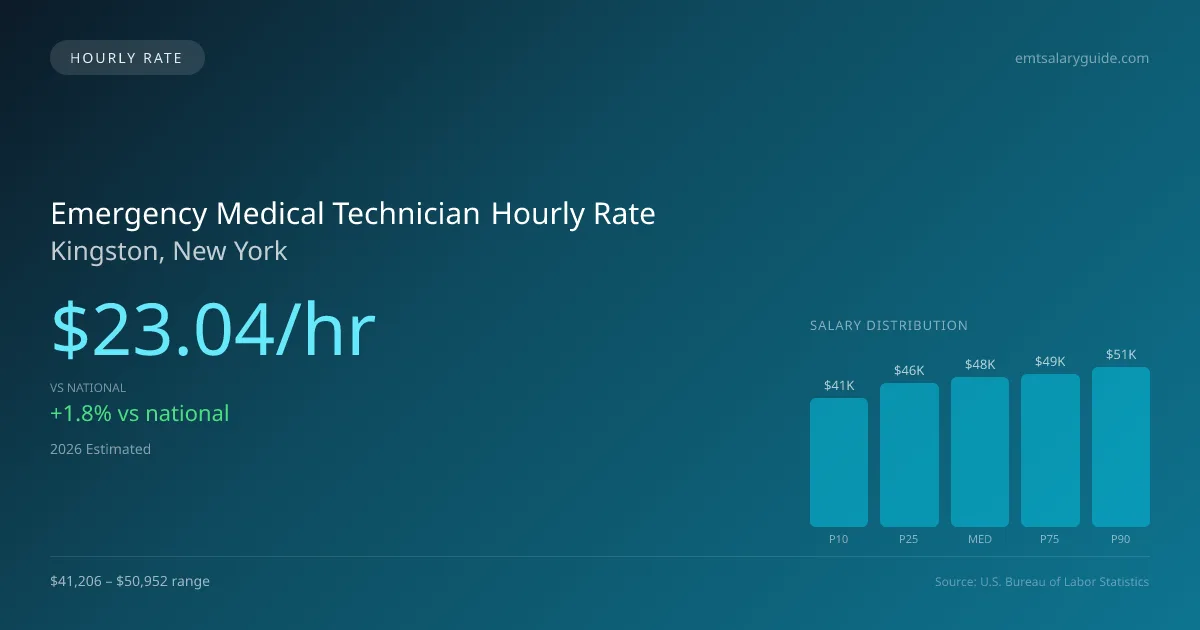 Emergency Medical Technician Hourly Rate in Kingston, NY — 2026 est., based on 2025 BLS