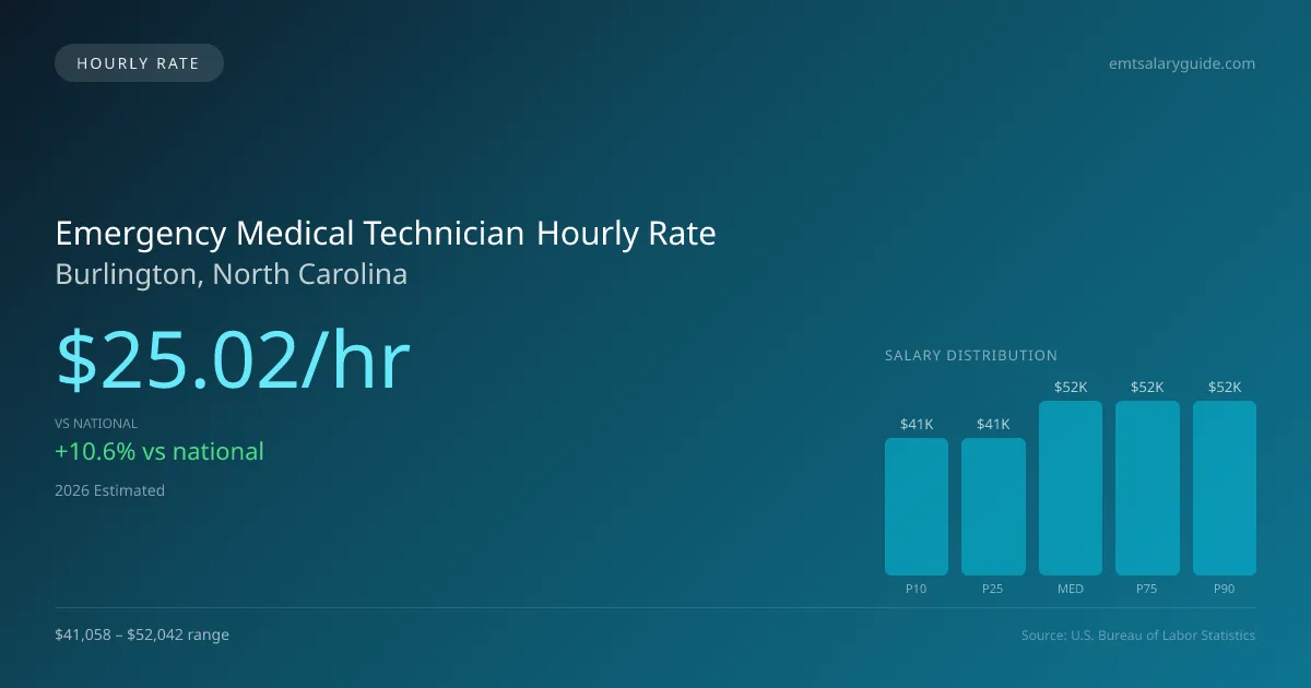 Emergency Medical Technician Hourly Rate in Burlington, NC — 2026 est., based on 2025 BLS
