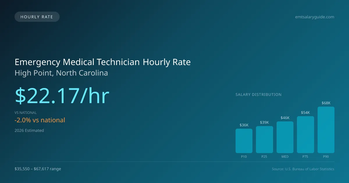Emergency Medical Technician Hourly Rate in High Point, NC — 2026 est., based on 2025 BLS
