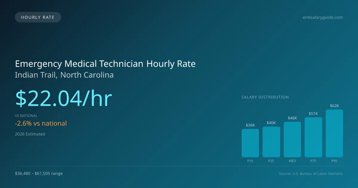Emergency Medical Technician Hourly Rate in Indian Trail, NC — 2026 est., based on 2025 BLS