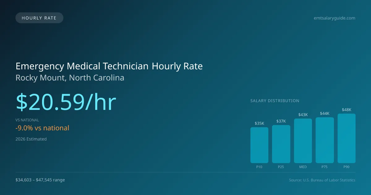 Emergency Medical Technician Hourly Rate in Rocky Mount, NC — 2026 est., based on 2025 BLS