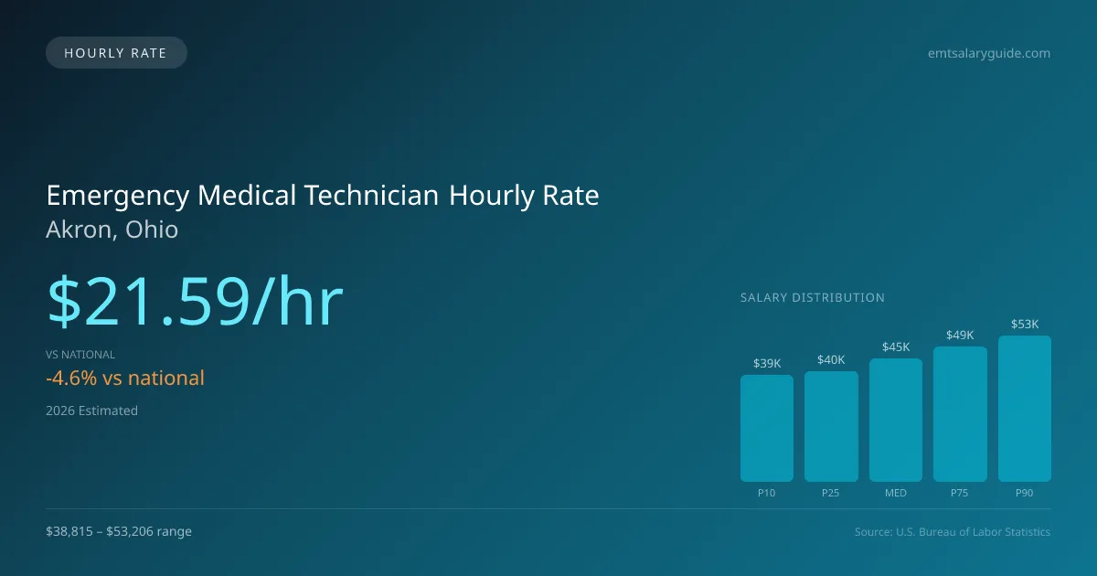 Emergency Medical Technician Hourly Rate in Akron, OH — 2026 est., based on 2025 BLS