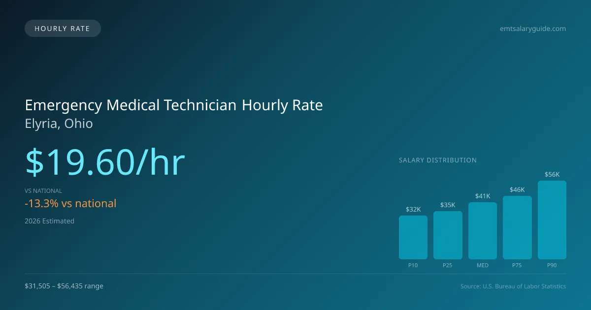 Emergency Medical Technician Hourly Rate in Elyria, OH — 2026 est., based on 2025 BLS